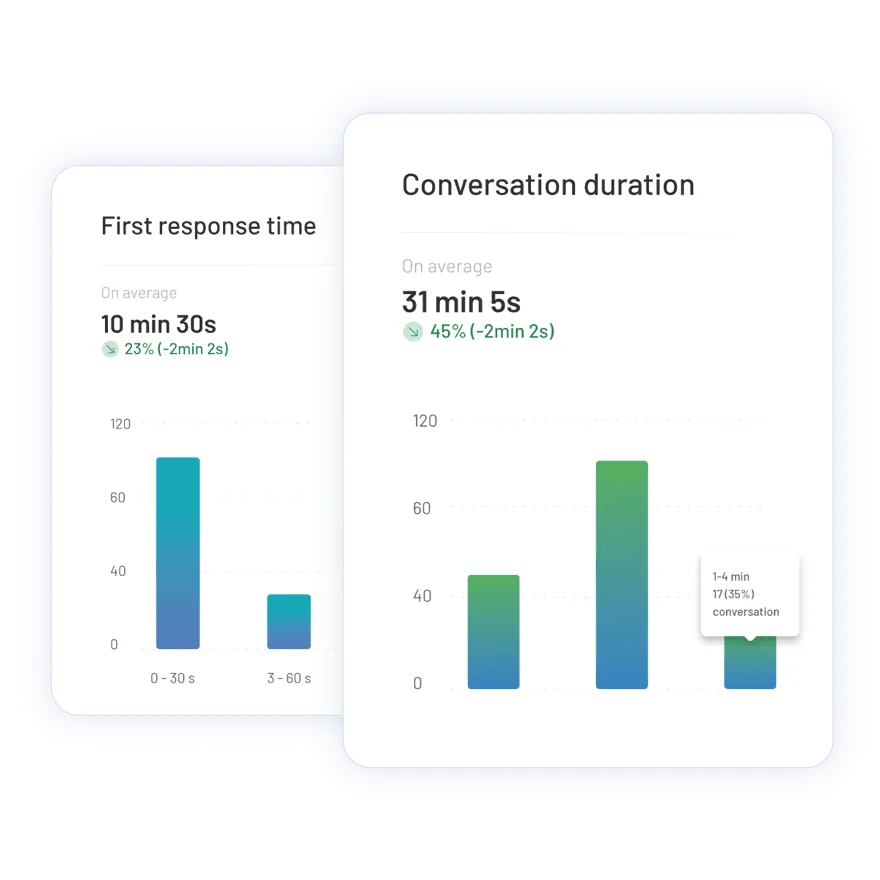 Analytics on conversation duration