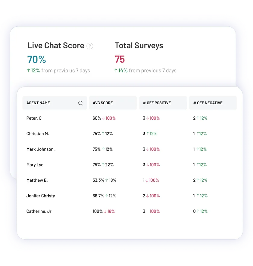Analytics on Agent Support