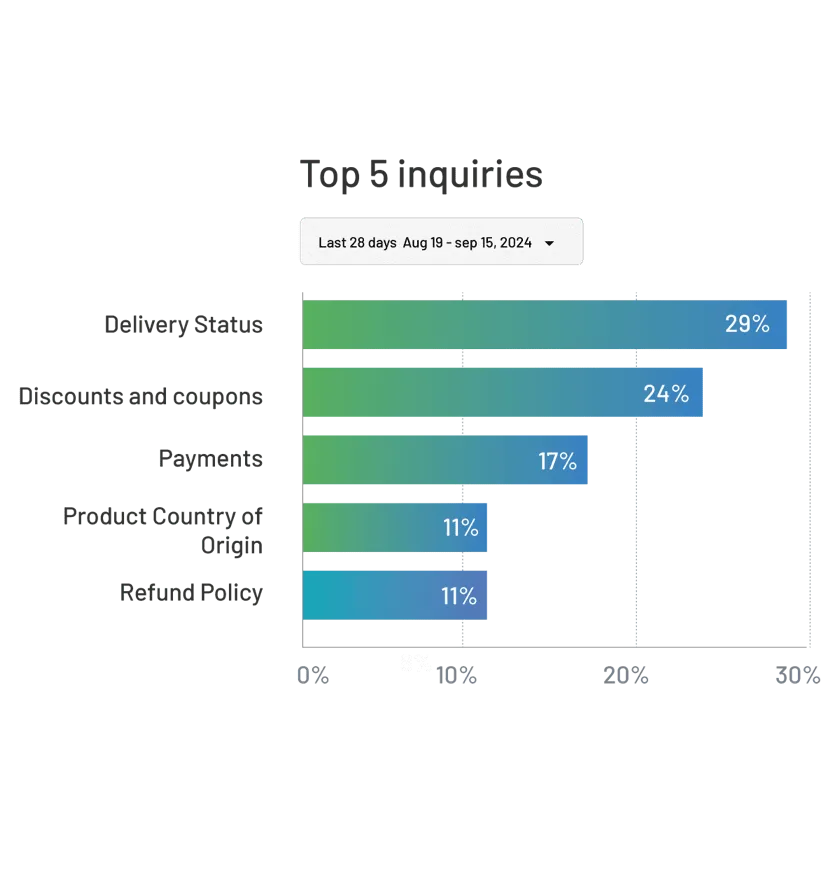 Conversation Analytics on Top inquiries 
