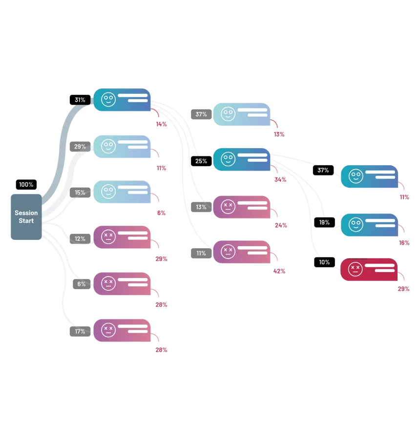 Chatbot flow analytics