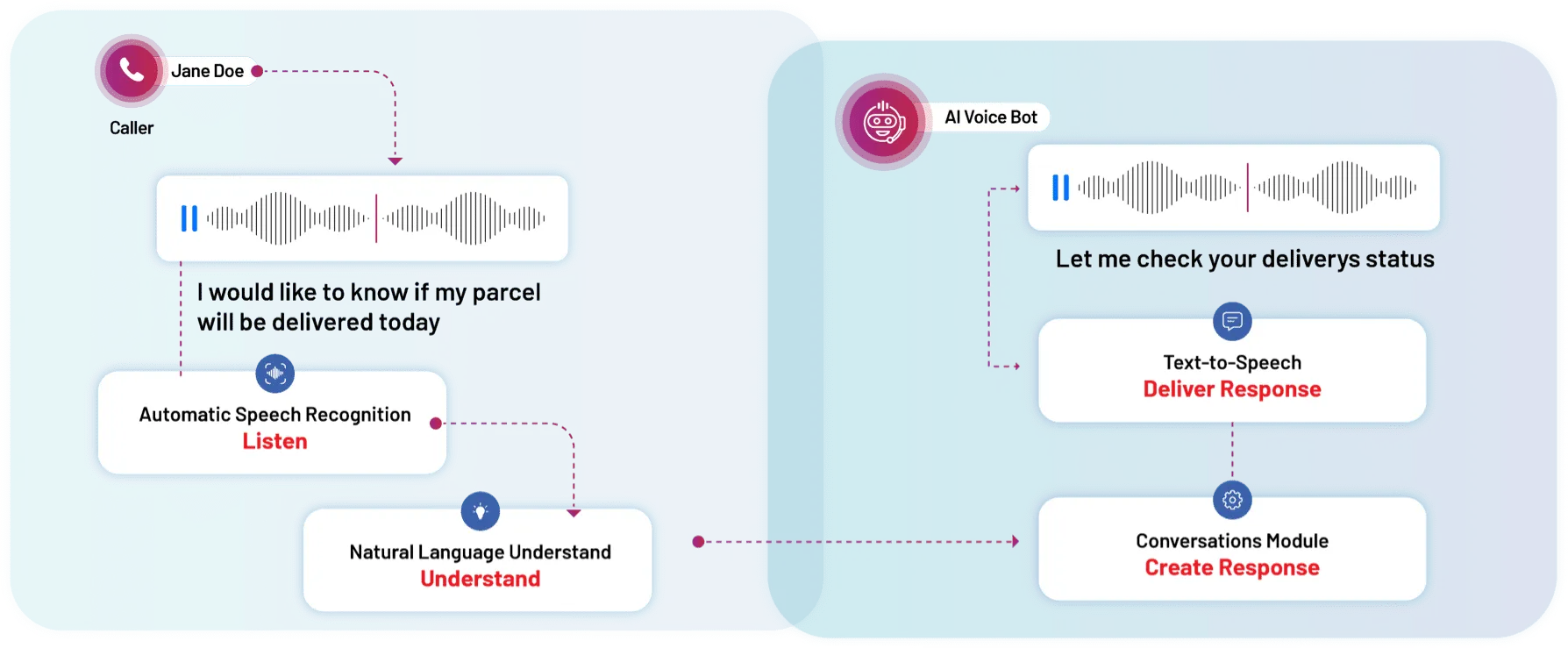Speech Recognition